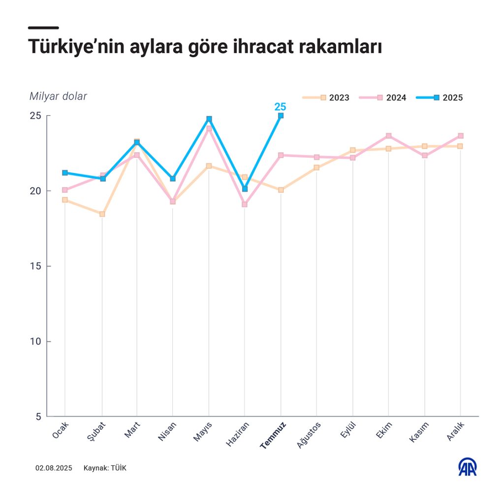 Turkey Breaks Monthly Export Record in July